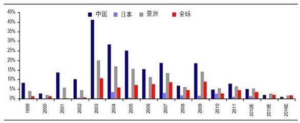 亞洲是否面臨產能過剩的困境?(三)